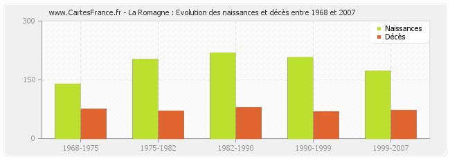 La Romagne : Evolution des naissances et décès entre 1968 et 2007